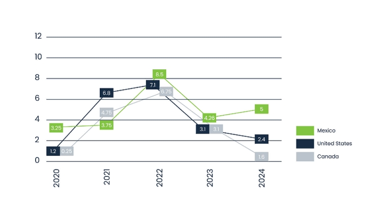 graph showing inflation rates for Mexico, U.S. and Canada